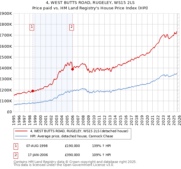 4, WEST BUTTS ROAD, RUGELEY, WS15 2LS: Price paid vs HM Land Registry's House Price Index