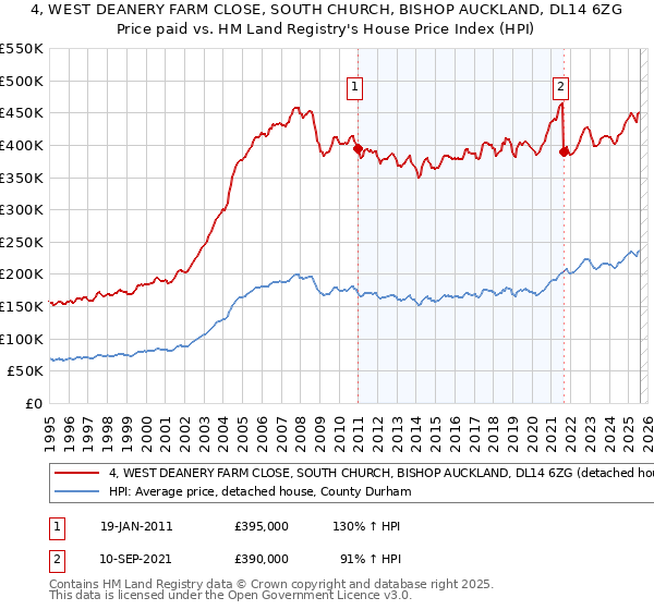 4, WEST DEANERY FARM CLOSE, SOUTH CHURCH, BISHOP AUCKLAND, DL14 6ZG: Price paid vs HM Land Registry's House Price Index