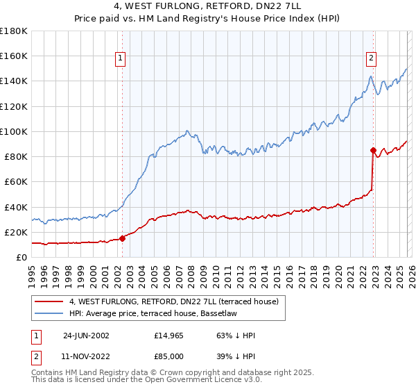 4, WEST FURLONG, RETFORD, DN22 7LL: Price paid vs HM Land Registry's House Price Index