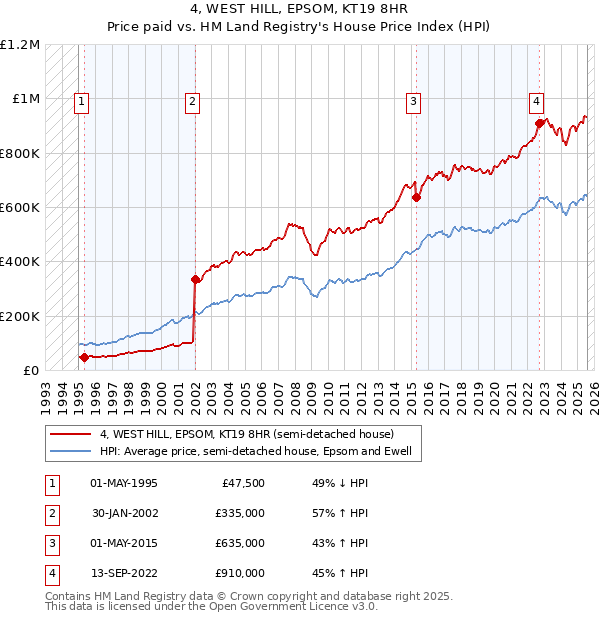 4, WEST HILL, EPSOM, KT19 8HR: Price paid vs HM Land Registry's House Price Index