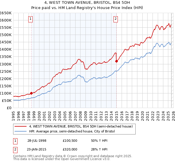 4, WEST TOWN AVENUE, BRISTOL, BS4 5DH: Price paid vs HM Land Registry's House Price Index