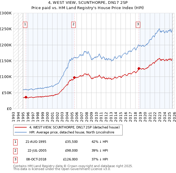 4, WEST VIEW, SCUNTHORPE, DN17 2SP: Price paid vs HM Land Registry's House Price Index