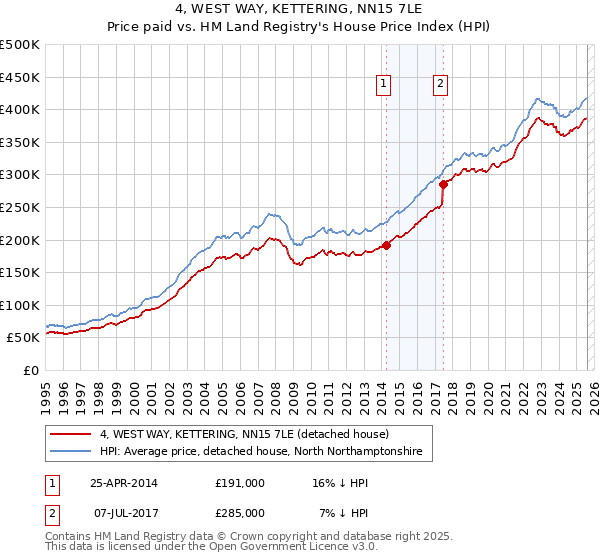 4, WEST WAY, KETTERING, NN15 7LE: Price paid vs HM Land Registry's House Price Index