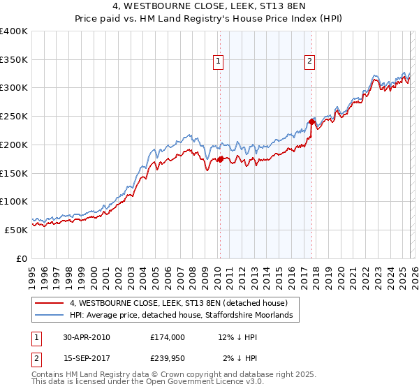4, WESTBOURNE CLOSE, LEEK, ST13 8EN: Price paid vs HM Land Registry's House Price Index