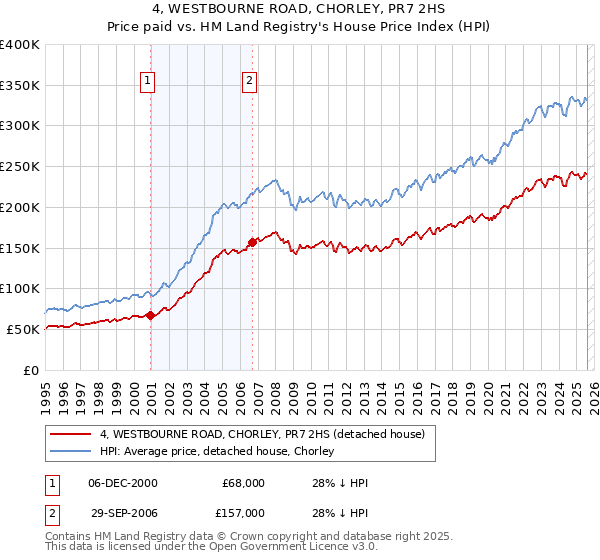 4, WESTBOURNE ROAD, CHORLEY, PR7 2HS: Price paid vs HM Land Registry's House Price Index