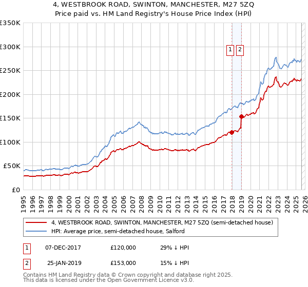 4, WESTBROOK ROAD, SWINTON, MANCHESTER, M27 5ZQ: Price paid vs HM Land Registry's House Price Index