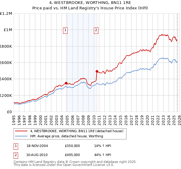 4, WESTBROOKE, WORTHING, BN11 1RE: Price paid vs HM Land Registry's House Price Index
