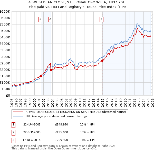 4, WESTDEAN CLOSE, ST LEONARDS-ON-SEA, TN37 7SE: Price paid vs HM Land Registry's House Price Index
