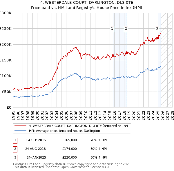 4, WESTERDALE COURT, DARLINGTON, DL3 0TE: Price paid vs HM Land Registry's House Price Index