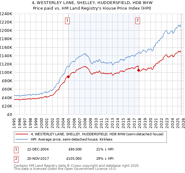 4, WESTERLEY LANE, SHELLEY, HUDDERSFIELD, HD8 8HW: Price paid vs HM Land Registry's House Price Index