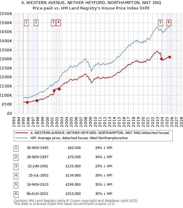4, WESTERN AVENUE, NETHER HEYFORD, NORTHAMPTON, NN7 3NQ: Price paid vs HM Land Registry's House Price Index