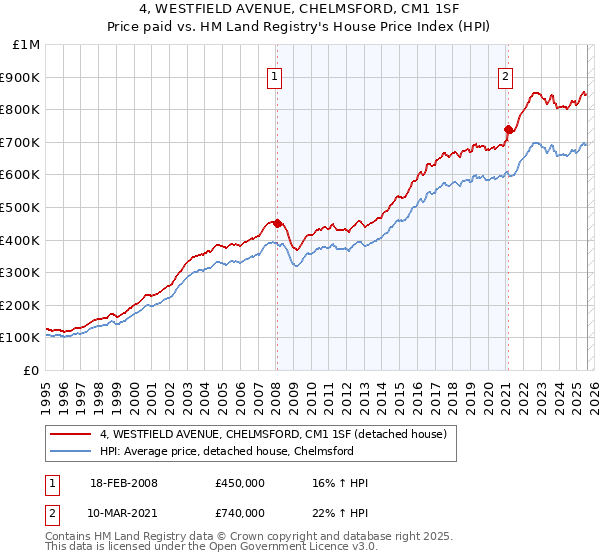 4, WESTFIELD AVENUE, CHELMSFORD, CM1 1SF: Price paid vs HM Land Registry's House Price Index