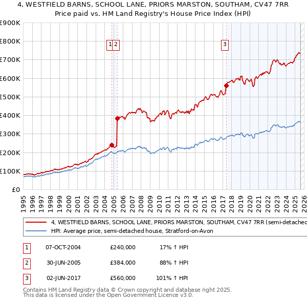 4, WESTFIELD BARNS, SCHOOL LANE, PRIORS MARSTON, SOUTHAM, CV47 7RR: Price paid vs HM Land Registry's House Price Index
