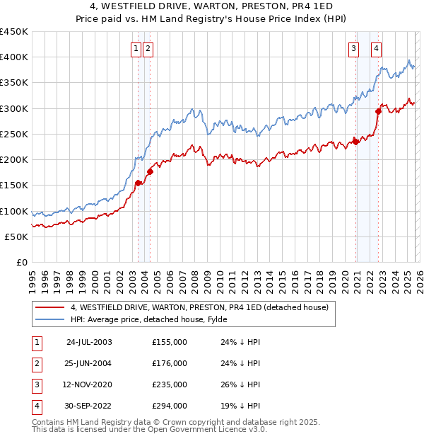 4, WESTFIELD DRIVE, WARTON, PRESTON, PR4 1ED: Price paid vs HM Land Registry's House Price Index