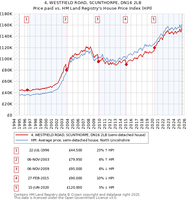 4, WESTFIELD ROAD, SCUNTHORPE, DN16 2LB: Price paid vs HM Land Registry's House Price Index
