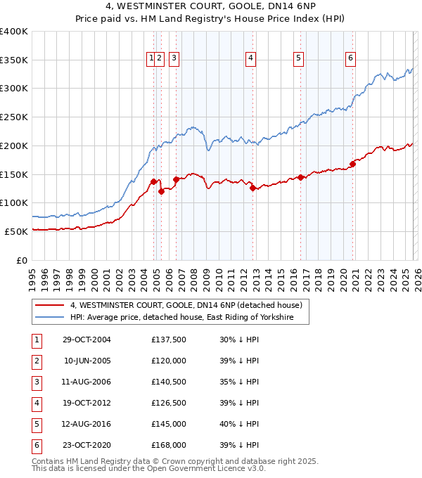 4, WESTMINSTER COURT, GOOLE, DN14 6NP: Price paid vs HM Land Registry's House Price Index