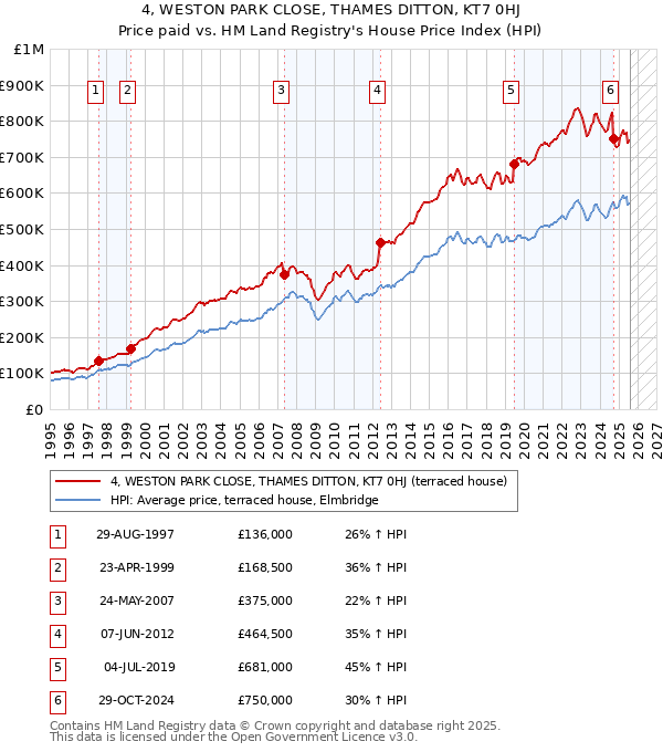 4, WESTON PARK CLOSE, THAMES DITTON, KT7 0HJ: Price paid vs HM Land Registry's House Price Index