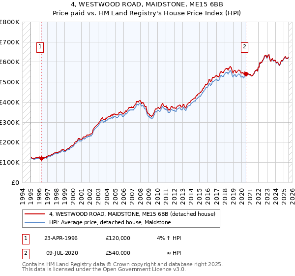 4, WESTWOOD ROAD, MAIDSTONE, ME15 6BB: Price paid vs HM Land Registry's House Price Index