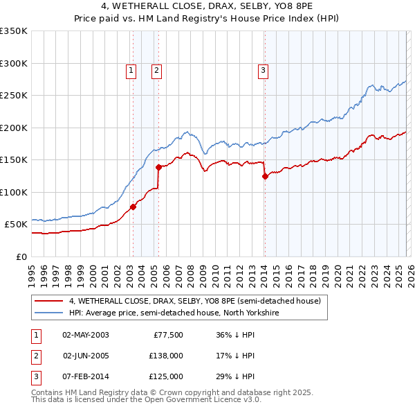 4, WETHERALL CLOSE, DRAX, SELBY, YO8 8PE: Price paid vs HM Land Registry's House Price Index