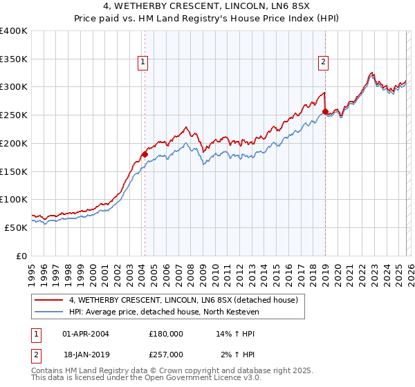 4, WETHERBY CRESCENT, LINCOLN, LN6 8SX: Price paid vs HM Land Registry's House Price Index