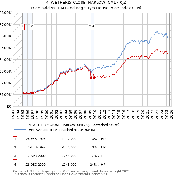 4, WETHERLY CLOSE, HARLOW, CM17 0JZ: Price paid vs HM Land Registry's House Price Index