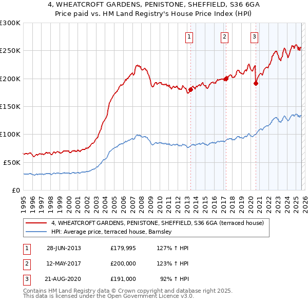 4, WHEATCROFT GARDENS, PENISTONE, SHEFFIELD, S36 6GA: Price paid vs HM Land Registry's House Price Index