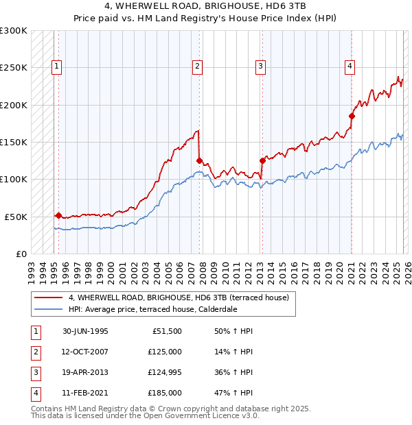 4, WHERWELL ROAD, BRIGHOUSE, HD6 3TB: Price paid vs HM Land Registry's House Price Index