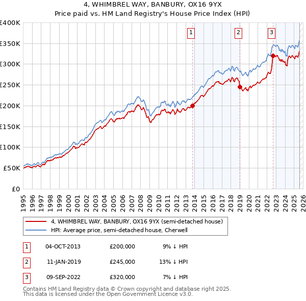 4, WHIMBREL WAY, BANBURY, OX16 9YX: Price paid vs HM Land Registry's House Price Index