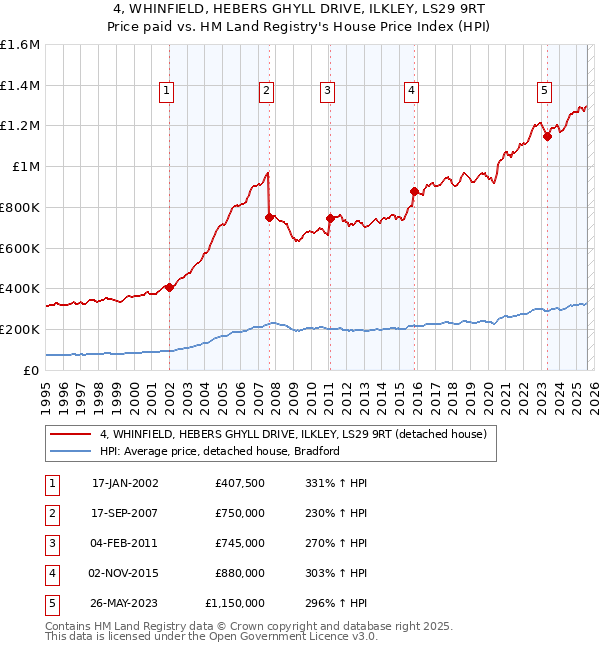 4, WHINFIELD, HEBERS GHYLL DRIVE, ILKLEY, LS29 9RT: Price paid vs HM Land Registry's House Price Index