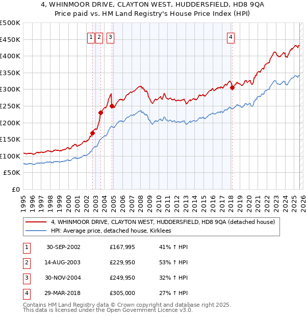 4, WHINMOOR DRIVE, CLAYTON WEST, HUDDERSFIELD, HD8 9QA: Price paid vs HM Land Registry's House Price Index