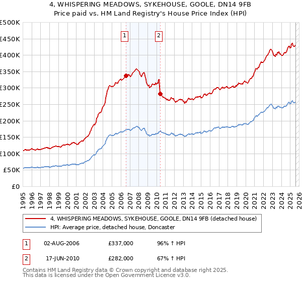4, WHISPERING MEADOWS, SYKEHOUSE, GOOLE, DN14 9FB: Price paid vs HM Land Registry's House Price Index