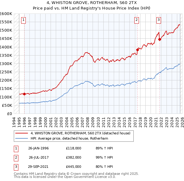 4, WHISTON GROVE, ROTHERHAM, S60 2TX: Price paid vs HM Land Registry's House Price Index