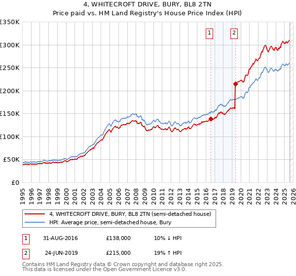 4, WHITECROFT DRIVE, BURY, BL8 2TN: Price paid vs HM Land Registry's House Price Index