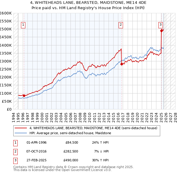 4, WHITEHEADS LANE, BEARSTED, MAIDSTONE, ME14 4DE: Price paid vs HM Land Registry's House Price Index