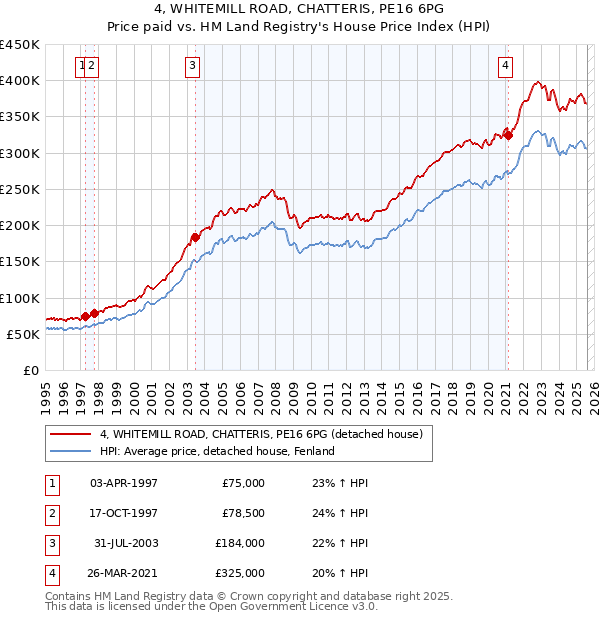 4, WHITEMILL ROAD, CHATTERIS, PE16 6PG: Price paid vs HM Land Registry's House Price Index