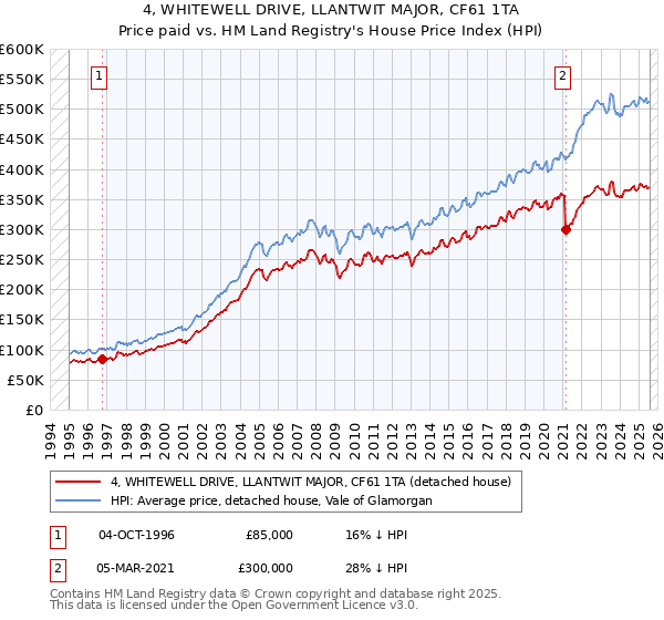 4, WHITEWELL DRIVE, LLANTWIT MAJOR, CF61 1TA: Price paid vs HM Land Registry's House Price Index