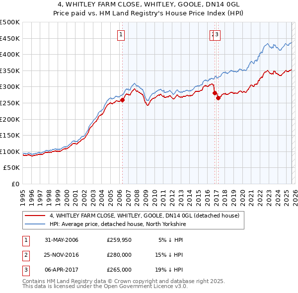4, WHITLEY FARM CLOSE, WHITLEY, GOOLE, DN14 0GL: Price paid vs HM Land Registry's House Price Index