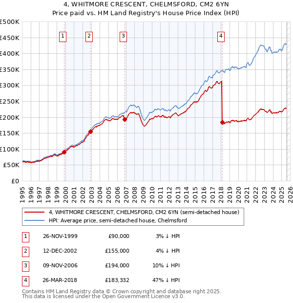 4, WHITMORE CRESCENT, CHELMSFORD, CM2 6YN: Price paid vs HM Land Registry's House Price Index