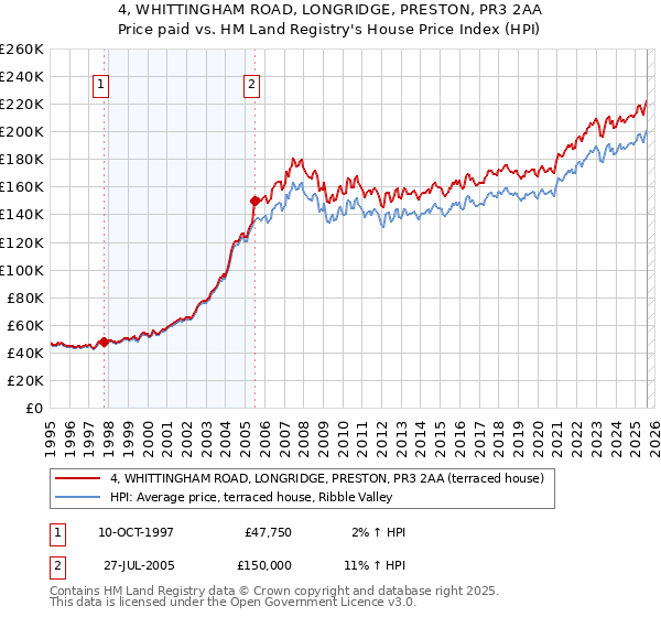 4, WHITTINGHAM ROAD, LONGRIDGE, PRESTON, PR3 2AA: Price paid vs HM Land Registry's House Price Index