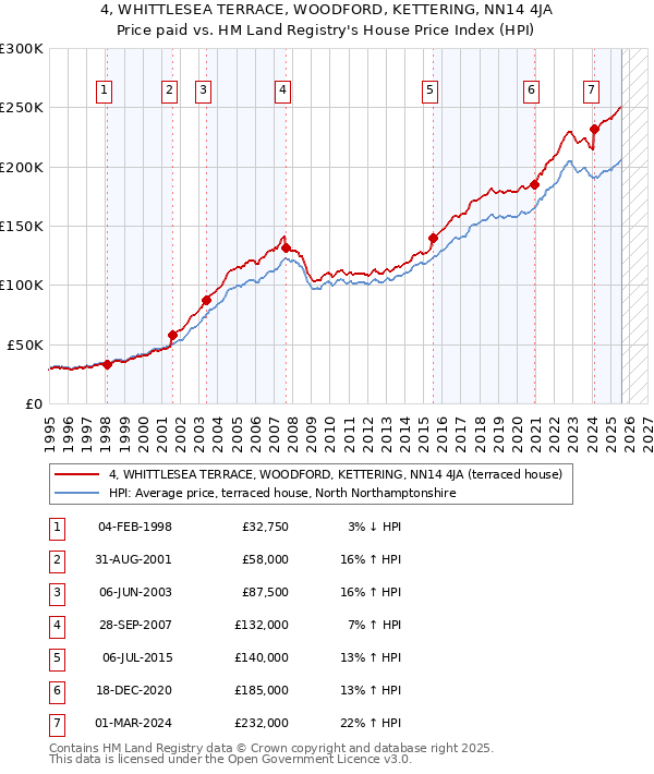 4, WHITTLESEA TERRACE, WOODFORD, KETTERING, NN14 4JA: Price paid vs HM Land Registry's House Price Index
