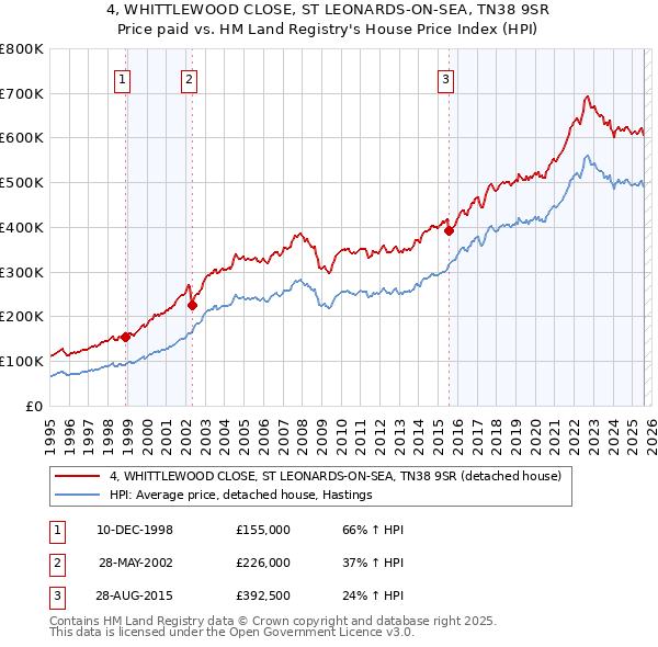 4, WHITTLEWOOD CLOSE, ST LEONARDS-ON-SEA, TN38 9SR: Price paid vs HM Land Registry's House Price Index