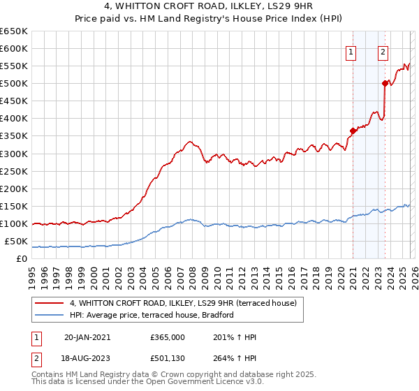 4, WHITTON CROFT ROAD, ILKLEY, LS29 9HR: Price paid vs HM Land Registry's House Price Index