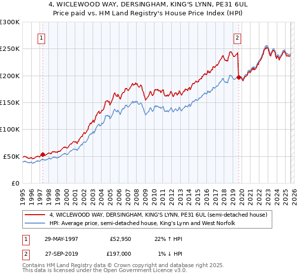 4, WICLEWOOD WAY, DERSINGHAM, KING'S LYNN, PE31 6UL: Price paid vs HM Land Registry's House Price Index