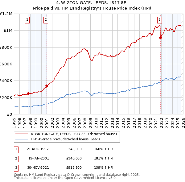 4, WIGTON GATE, LEEDS, LS17 8EL: Price paid vs HM Land Registry's House Price Index