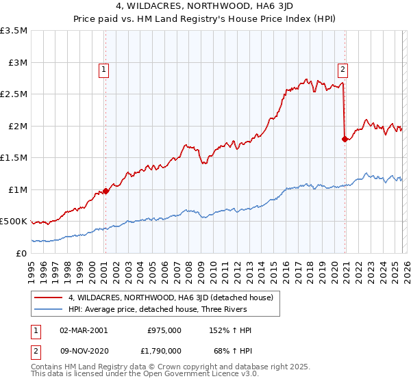 4, WILDACRES, NORTHWOOD, HA6 3JD: Price paid vs HM Land Registry's House Price Index