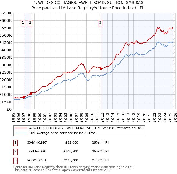4, WILDES COTTAGES, EWELL ROAD, SUTTON, SM3 8AS: Price paid vs HM Land Registry's House Price Index