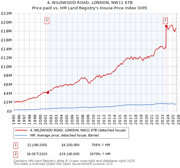 4, WILDWOOD ROAD, LONDON, NW11 6TB: Price paid vs HM Land Registry's House Price Index