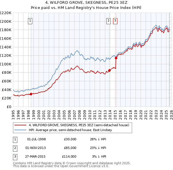 4, WILFORD GROVE, SKEGNESS, PE25 3EZ: Price paid vs HM Land Registry's House Price Index