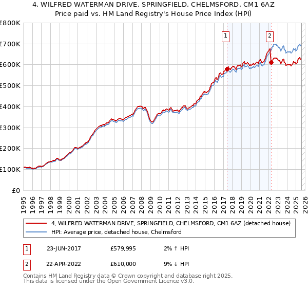 4, WILFRED WATERMAN DRIVE, SPRINGFIELD, CHELMSFORD, CM1 6AZ: Price paid vs HM Land Registry's House Price Index
