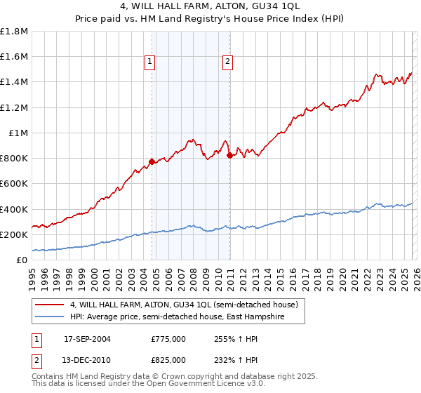 4, WILL HALL FARM, ALTON, GU34 1QL: Price paid vs HM Land Registry's House Price Index